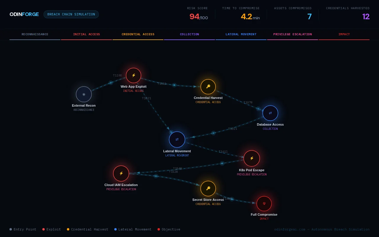 OdinForge – Breach simulation that chains vulns into attack paths
