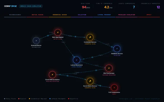 OdinForge – Breach simulation that chains vulns into attack paths