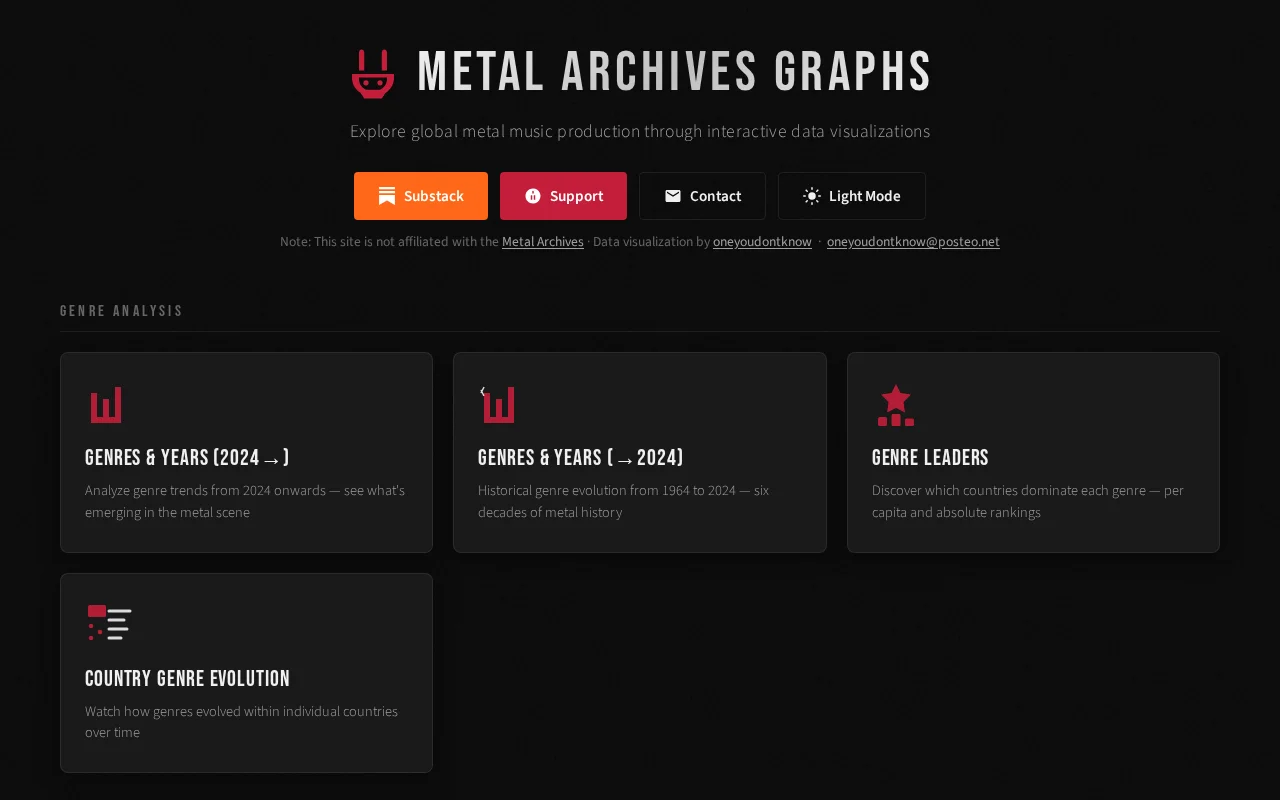 60 Years of Metal Music Data, Visualized