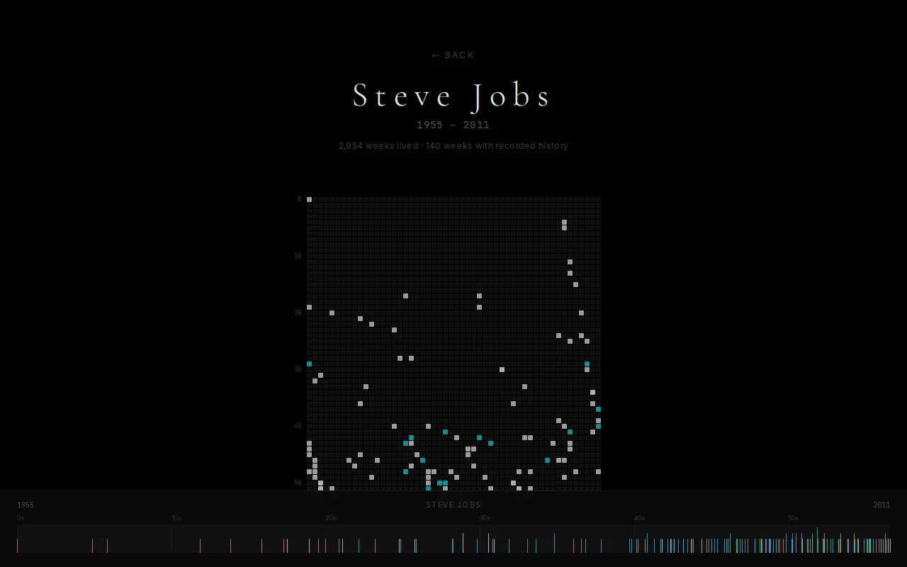 Life in Weeks - Steve Jobs and Kobe Bryant