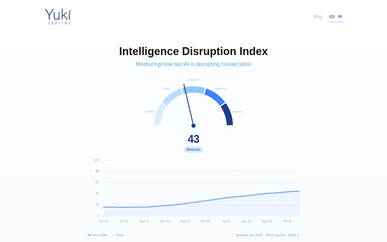 Intelligence Disruption Index – Is AI replacing human work?
