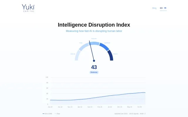 Intelligence Disruption Index – Is AI replacing human work?