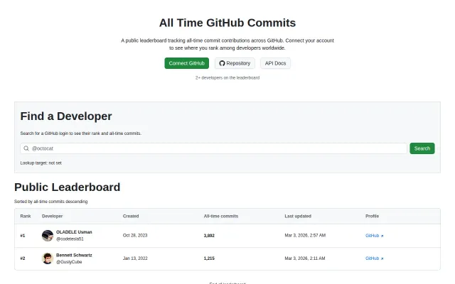 GitHub Commits Leaderboard