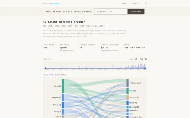 Exodus – we tracked 240 moves across companies to map the AI talent war