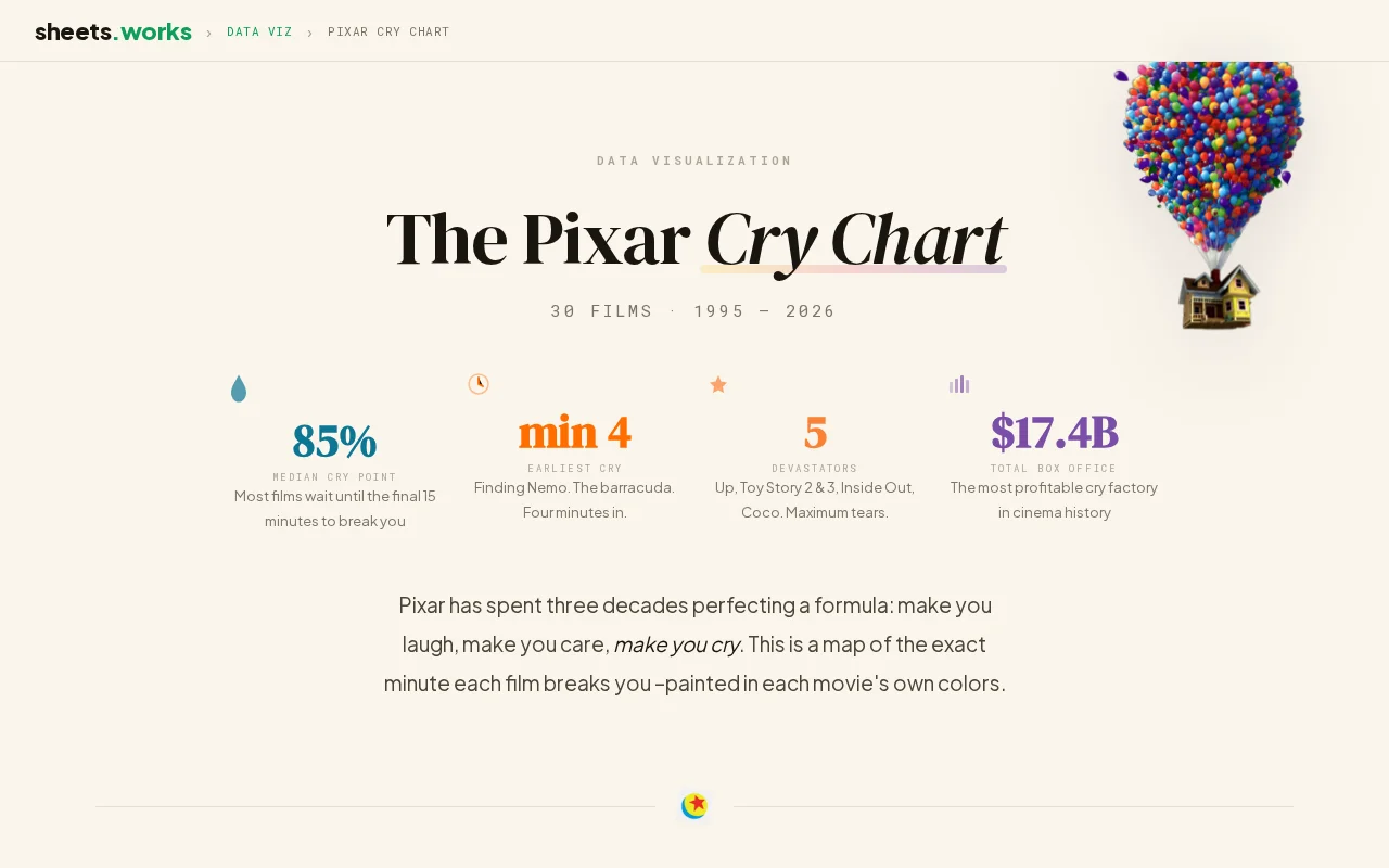 I mapped the exact minute every Pixar movie makes you cry