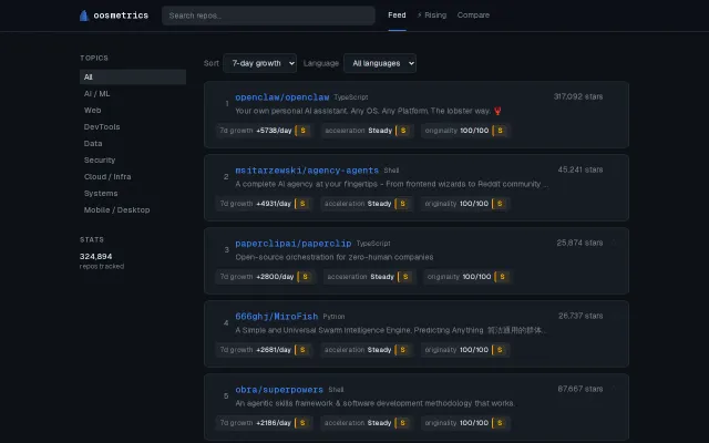Oosmetrics – growth, acceleration, and originality for 300K+ OSS repos