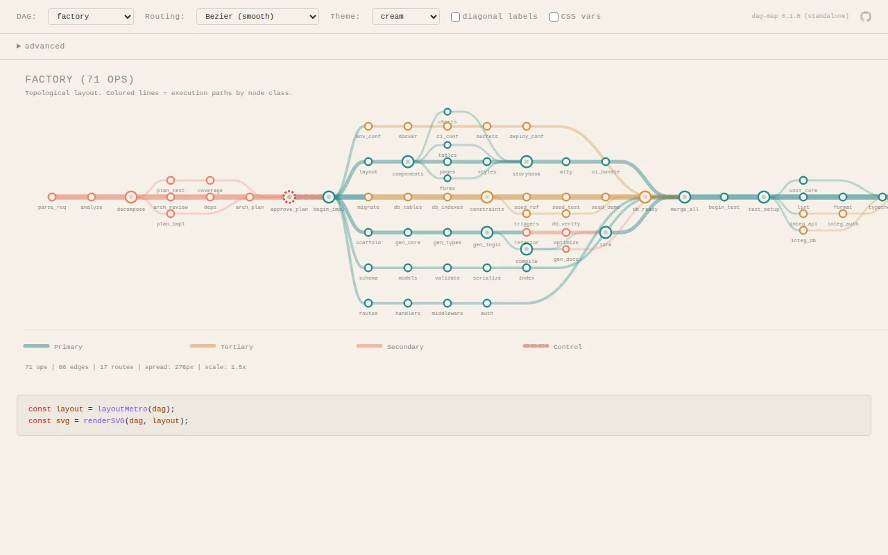 DAG-map – metro map visualization of a DAG