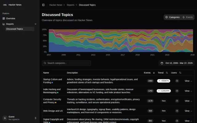 20 years of Hacker News discussions, clustered and visualized