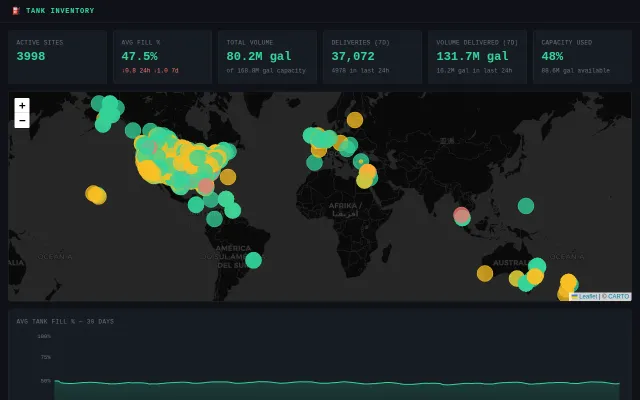 Live global gas station inventory