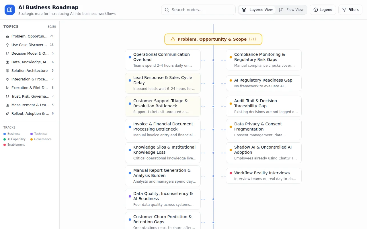 Made v1 of a roadmap for AI Business Transformation