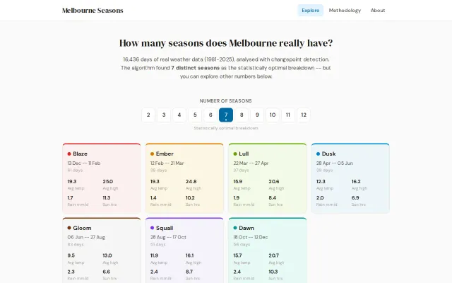 How many seasons does Melbourne (VIC) have?