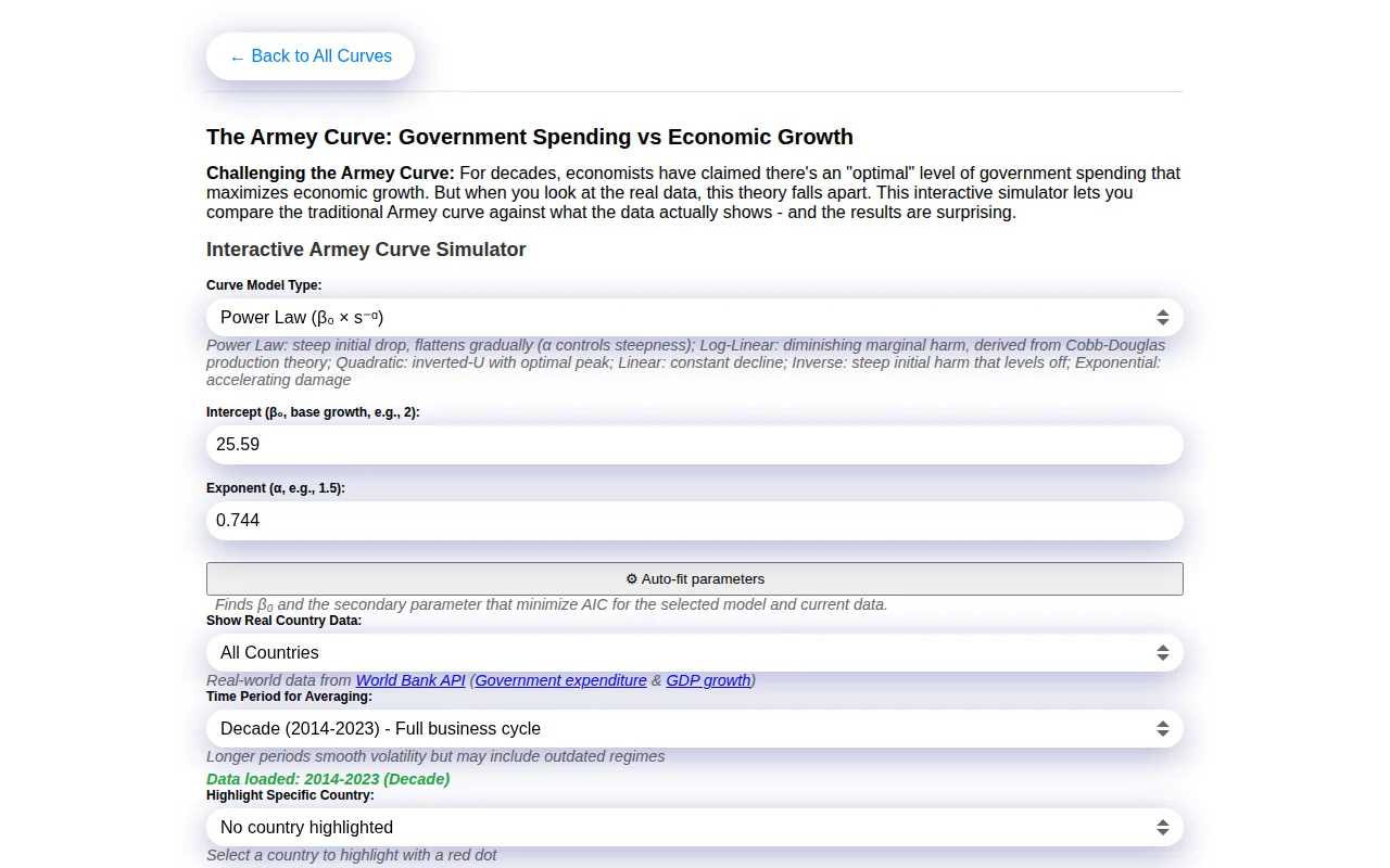 Interactive Simulator of Government Spending vs. Economic Growth