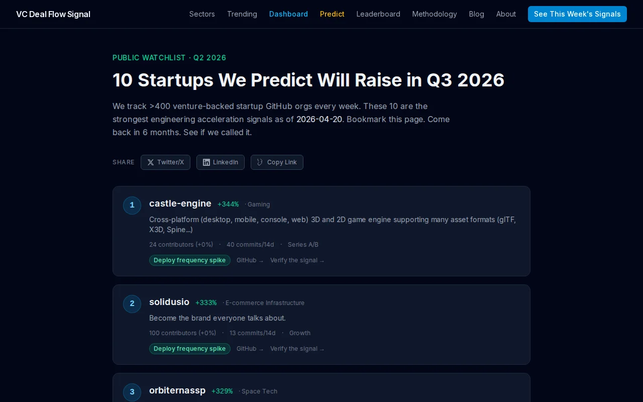 I tracked 4,200 GitHub startup orgs for 6 months – here's the watchlist