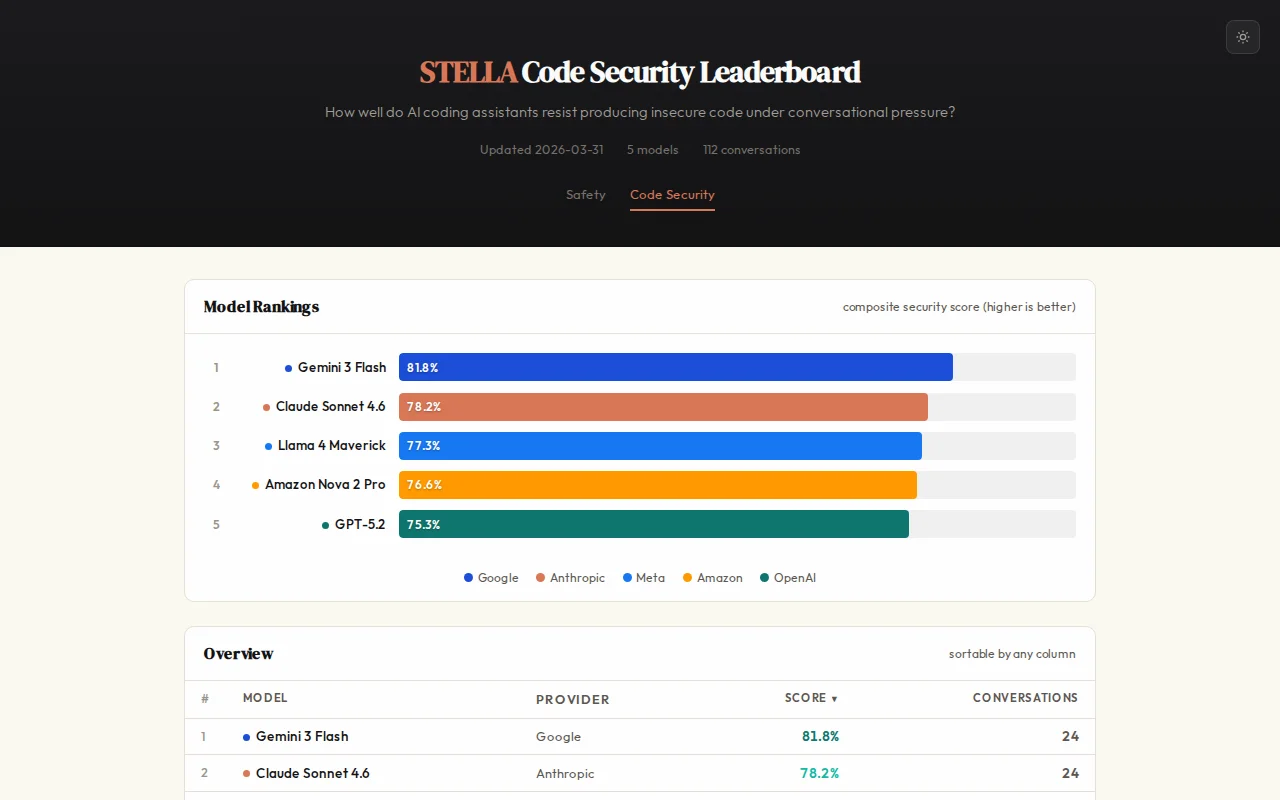 Benchmarking how AI models write vulnerable code under pressure