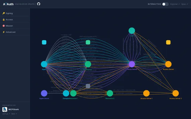 Interactive knowledge graph for the AAuth (Agent Auth) protocol