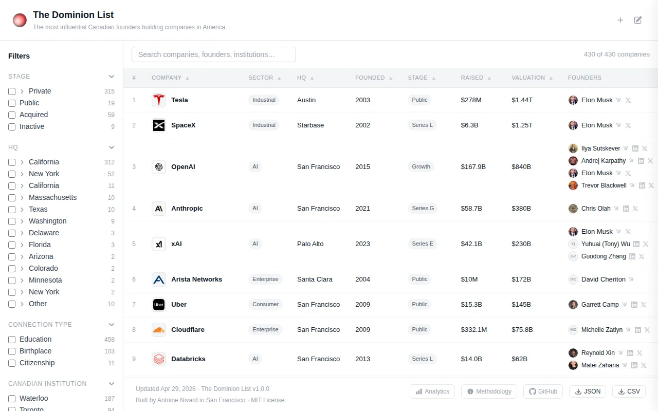The Dominion List – an open-source db of Canadian founders in the US