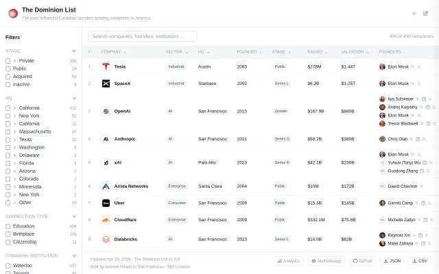 The Dominion List – an open-source db of Canadian founders in the US