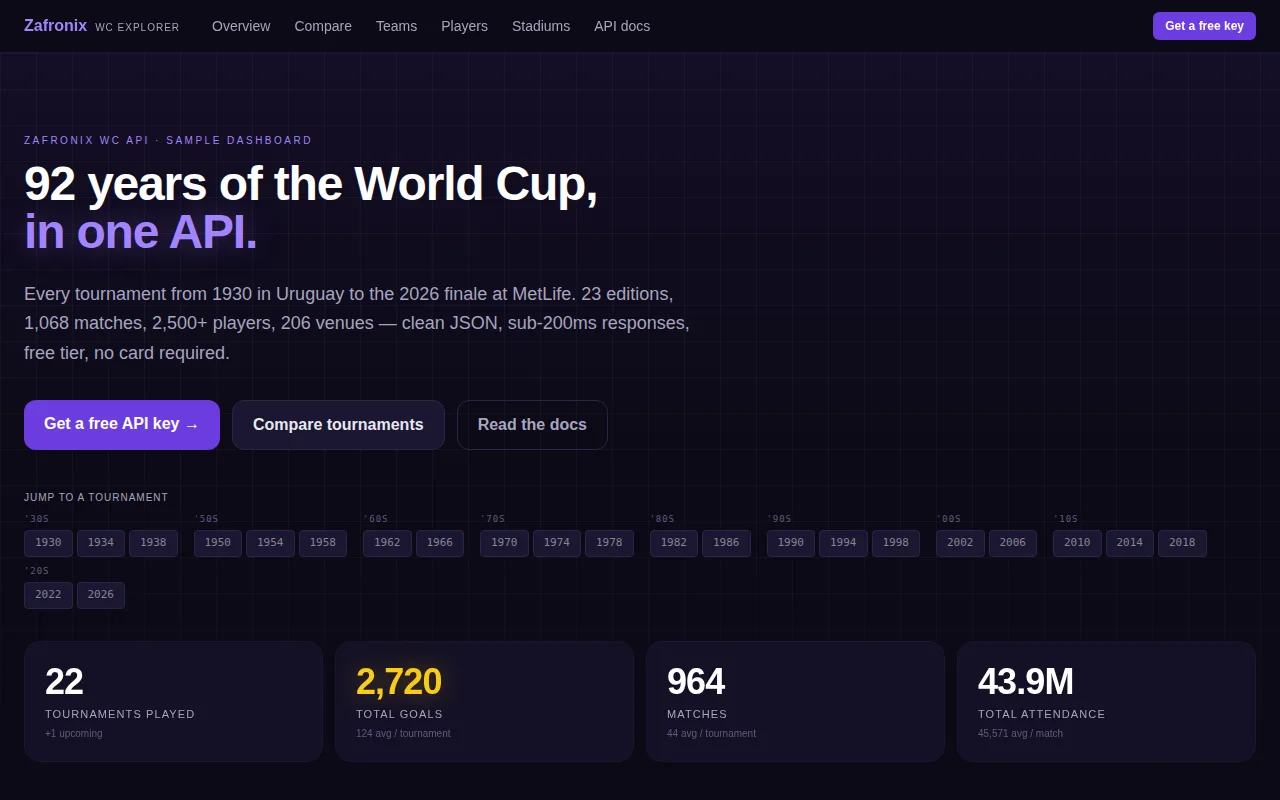 World Cup History MCP – every FIFA tournament 1930–2026