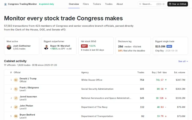 A website that tracks every stock trade Congress makes