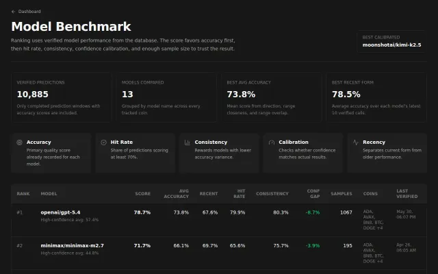 AI Model Benchmark for Crypto Price Predictions