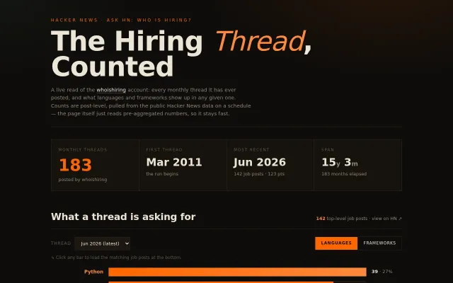 A trend and monthly viewer of the monthly Ask HN: Who's Hiring?