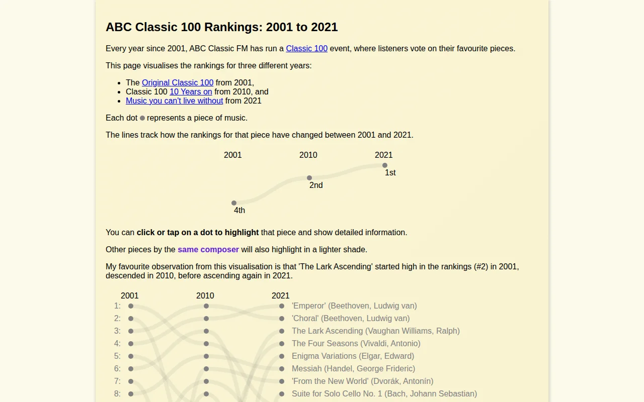 ABC Classic 100 Rankings visualised