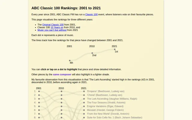 ABC Classic 100 Rankings visualised