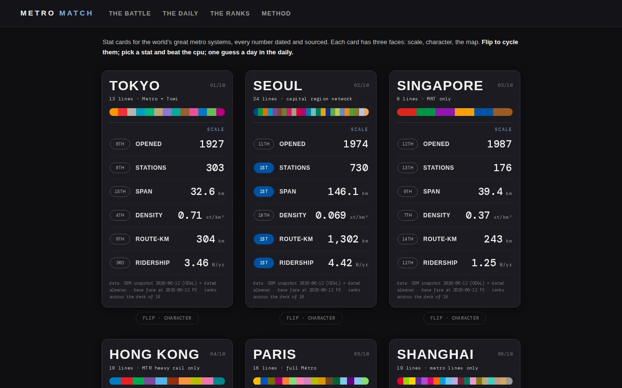 Metro Match – compare 18 world metro systems as playable stat cards