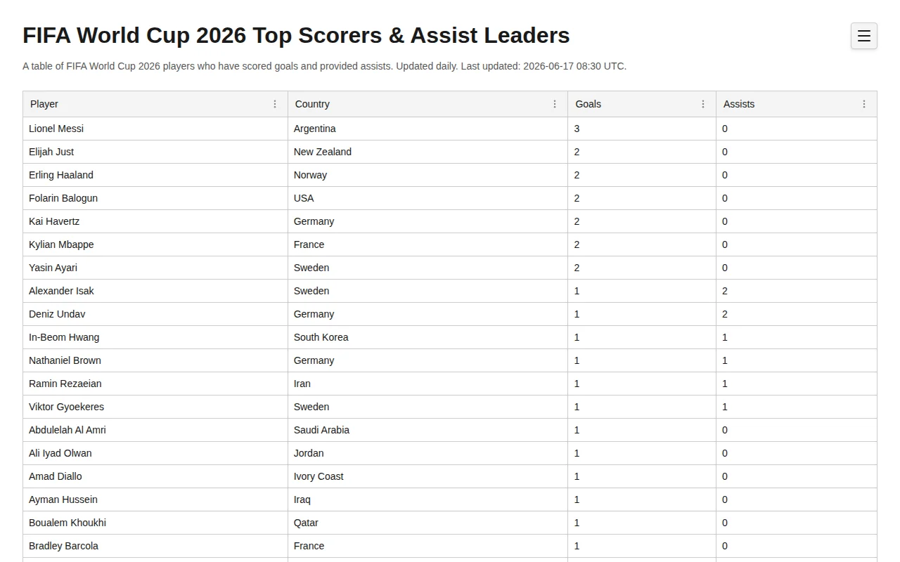 No-Nonsense Table of FIFA World Cup 2026 Top Scorers and Assist Leaders
