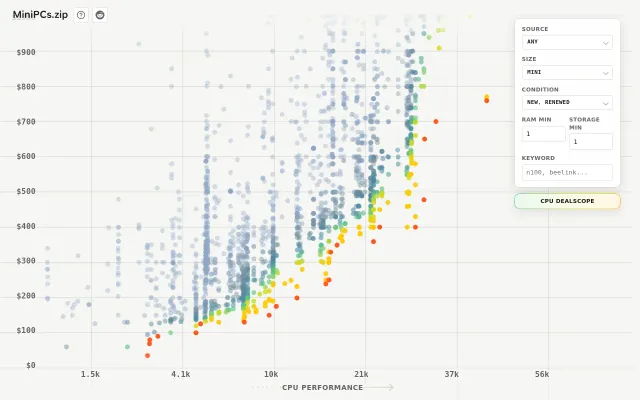 MiniPCs.zip (charting the pareto frontier of MiniPCs)