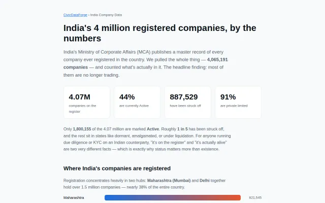 I counted India's 4M registered companies – most aren't active